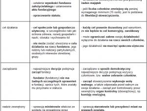 Maturalna powtórka z WOS - fundacje i stowarzyszenia