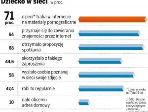 Dzieci nie zdają sobie sprawy z niebezpieczeństw grożących w sieci