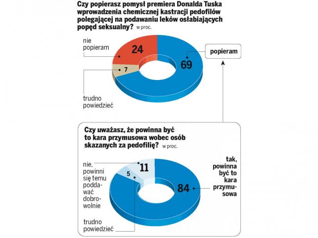 Polacy chcą przymusowej kastracji pedofilów