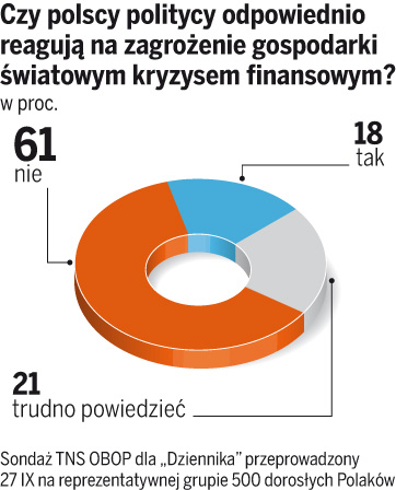 Polacy uważają, że politycy nie reagują wystarczająco na światowy kryzys